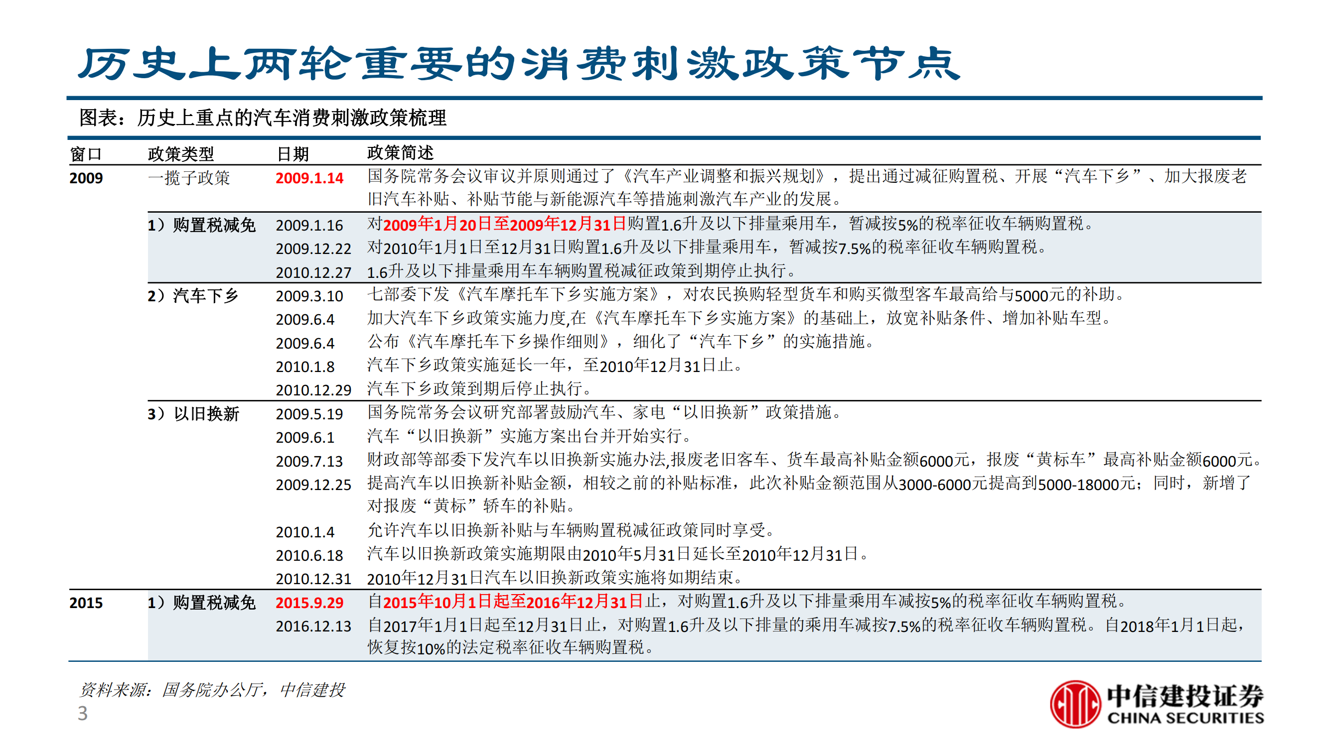 汽车行业刺激政策复盘：以史为鉴，把握新一轮复苏行情_02.png