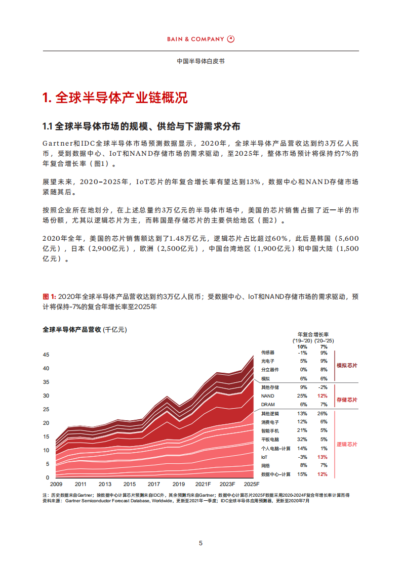 中国半导体白皮书-贝恩-2022-08-宏观大势_05.png