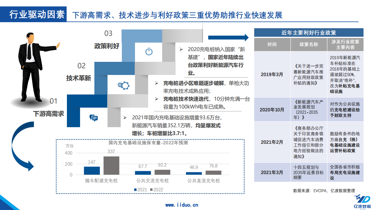 10.亿渡数据：2022年中国充电桩行业短报告_08.png