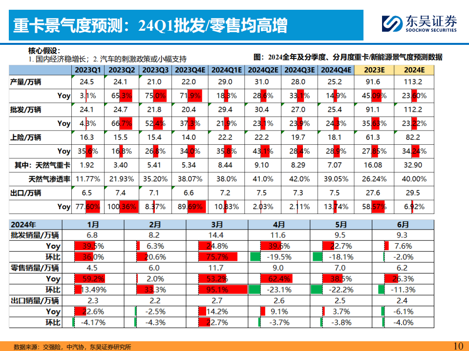 2024Q1汽车行业投资策略：看好商用车周期复苏趋势机会！_09.png