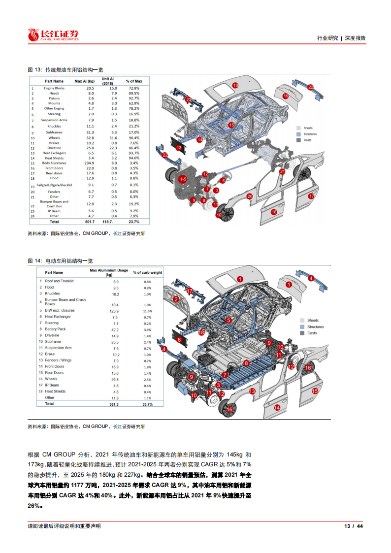 有色金属铝行业专题报告：汽车用铝全产业链投资分析_12.png