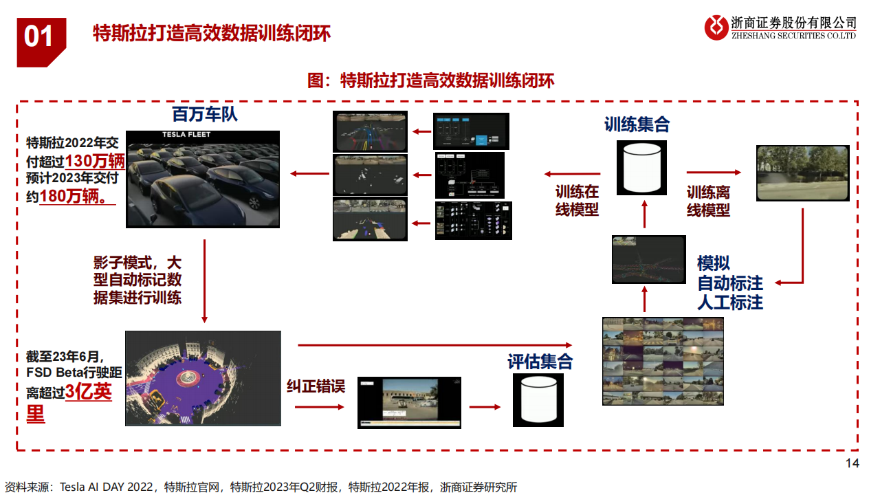 智能驾驶行业研究报告：特斯拉FSD爆发前夜，国内智驾产业加速发展_13.png