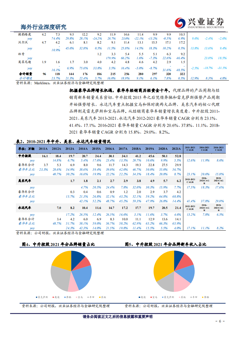 2022豪华汽车经销行业研究报告-2022-06-市场解读_05.png