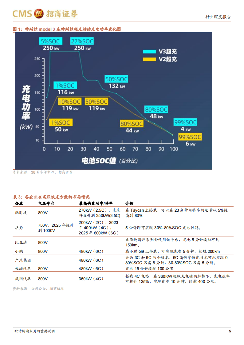 11.专题报告：快充将推动电池材料体系升级，并带来充电系统大功率与高电压趋势_04.png