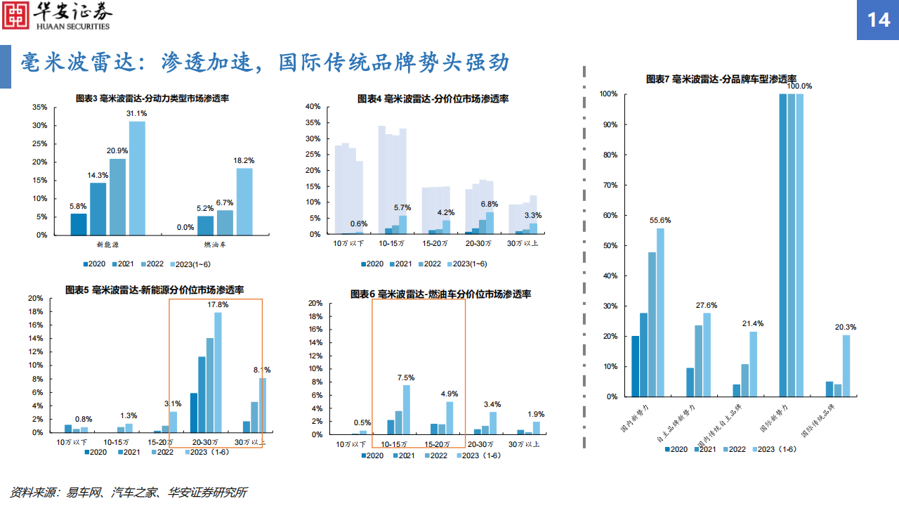 汽车行业智能化配置渗透率追踪2023H1：智能化渗透率增幅显著，毫米波雷达搭载率增速亮眼_13.png