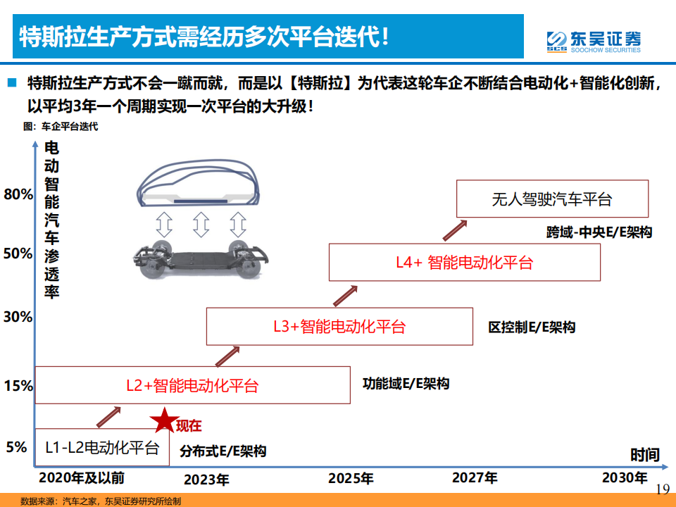 汽车行业专题报告：智能电动汽车技术投资框架_18.png