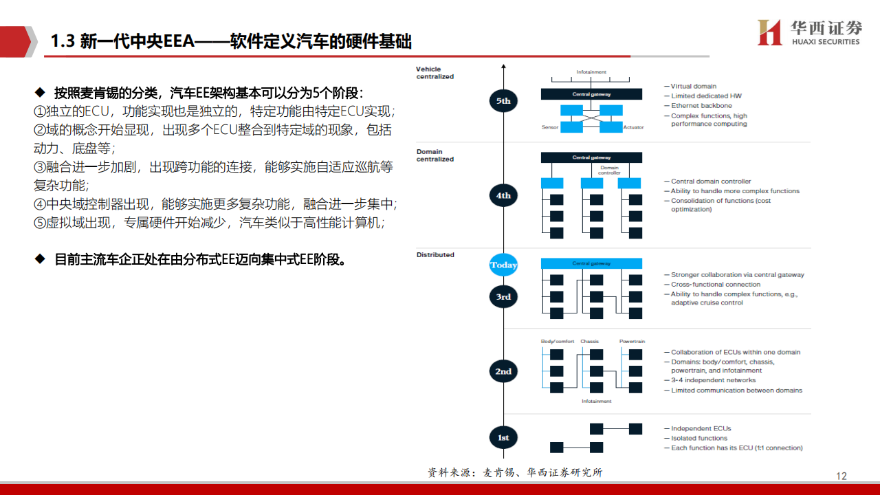 2021智能汽车软件行业深度报告：智能座舱与自动驾驶_12.png