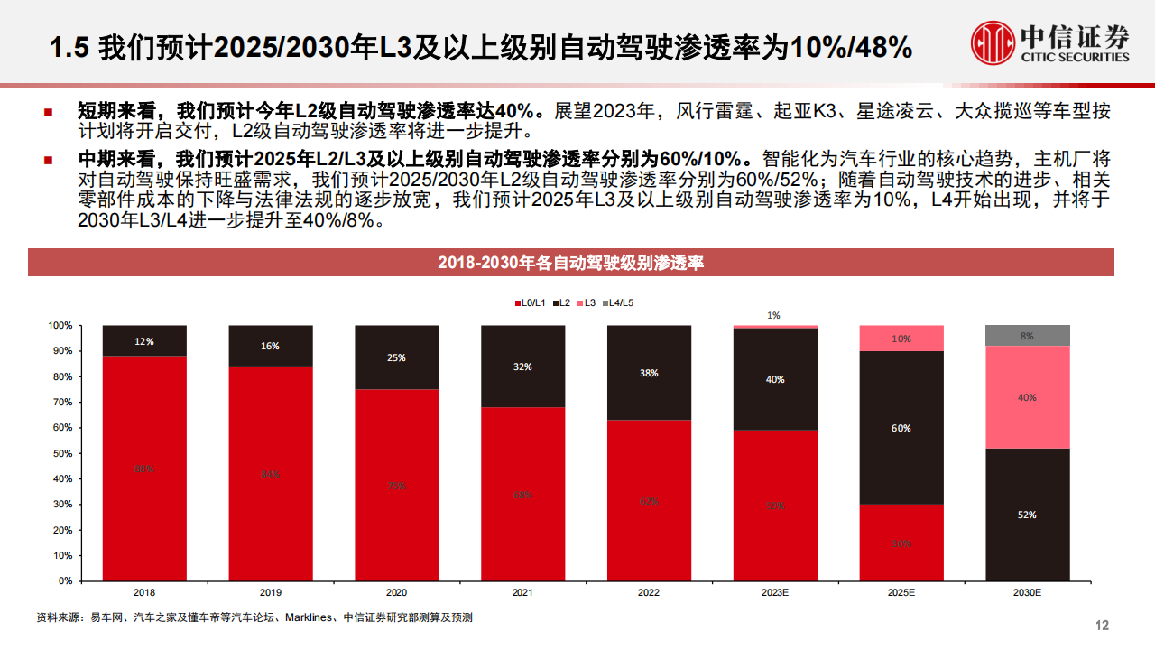 汽车智能化专题报告：智能化大势不改，产品快速渗透_12.png