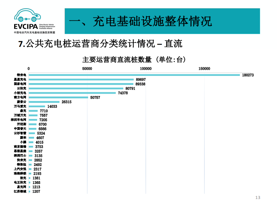 2022年7月电动汽车充换电基础设施运行情况_12.png