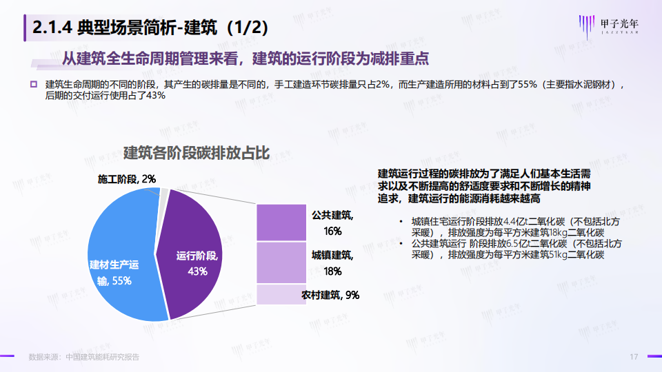 碳中和领域的数智化实践简析报告-甲子光年-2022-06-双碳_16.png