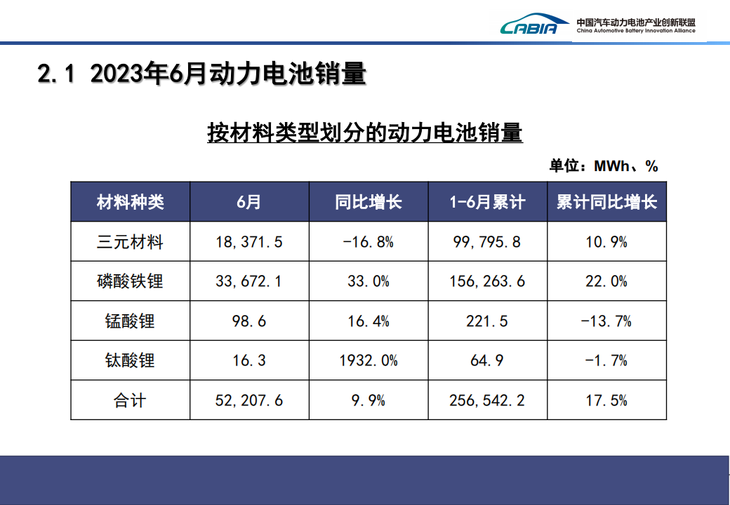 2023年6月新能源汽车动力电池月度信息_07.png