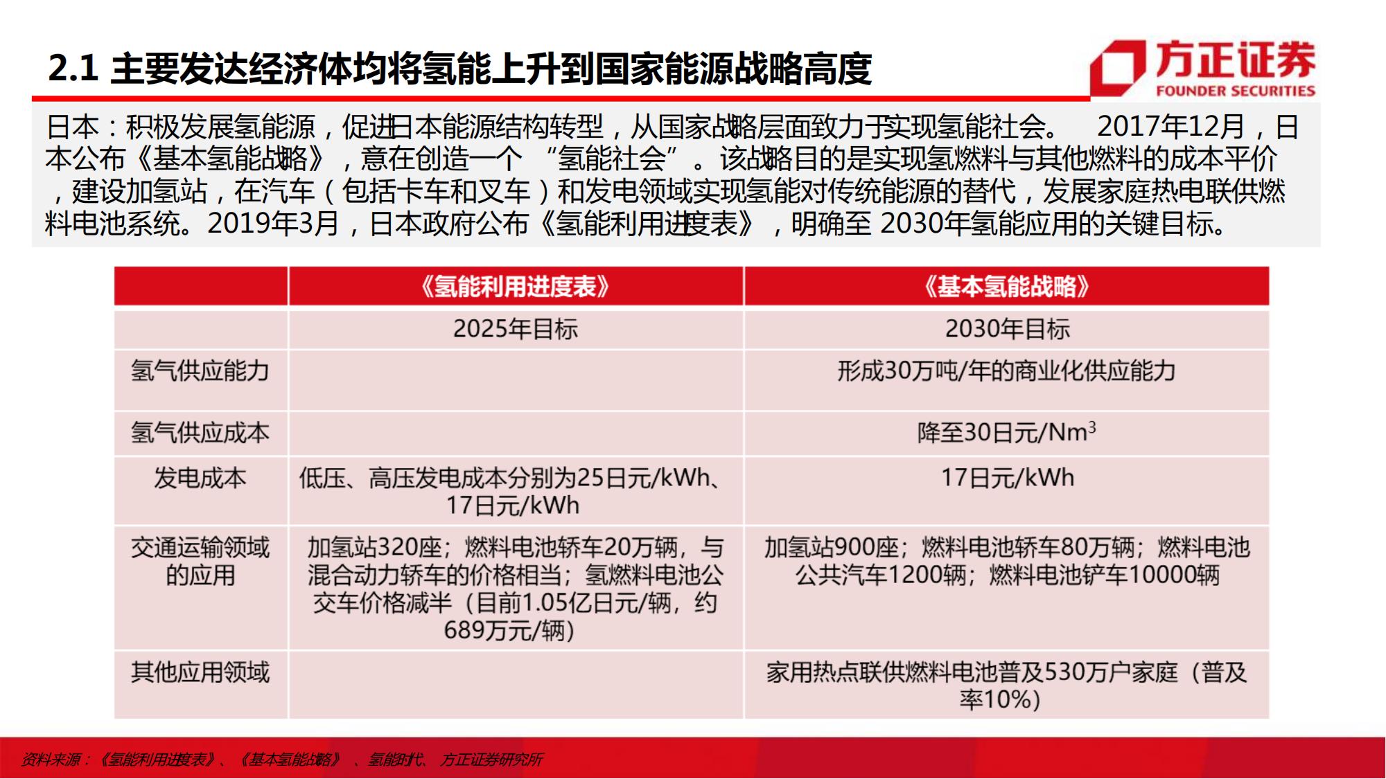 氢能源与燃料电池系列报告（政策篇）：“氢”风徐来_07.jpg