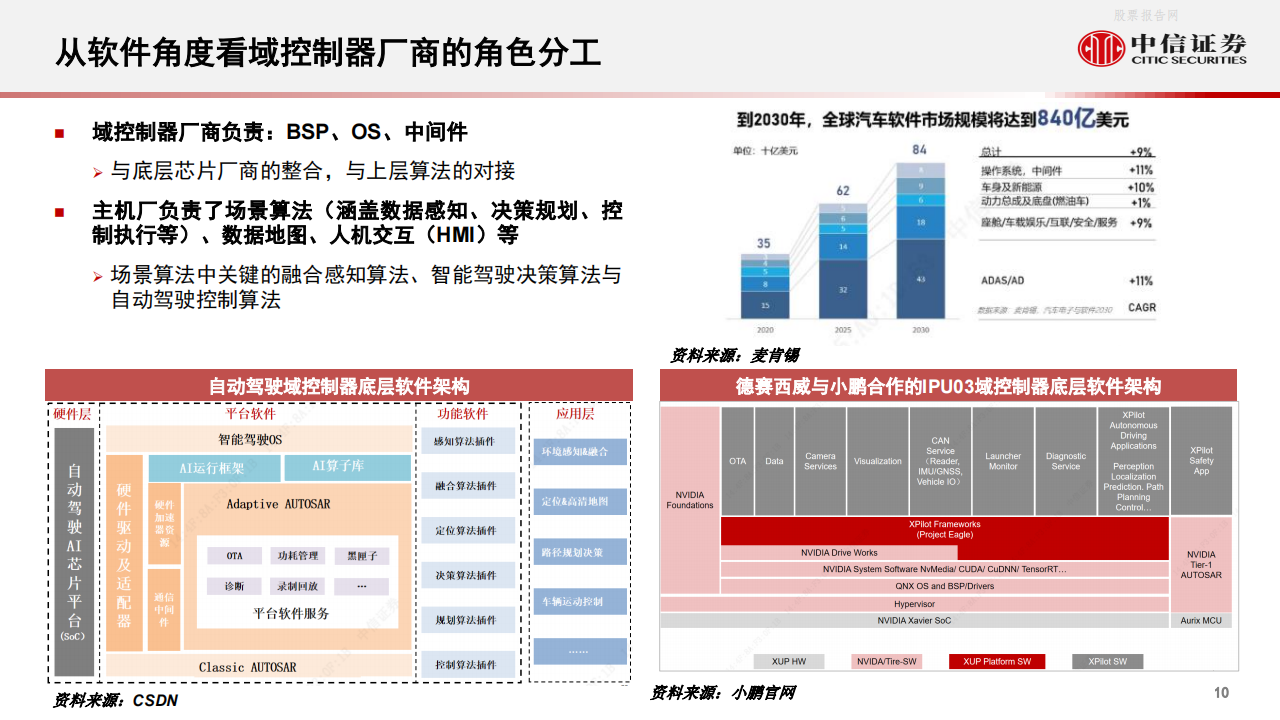 从智能汽车域控化进程看德赛西威与中科创达-2022-05-企业研究_10.png