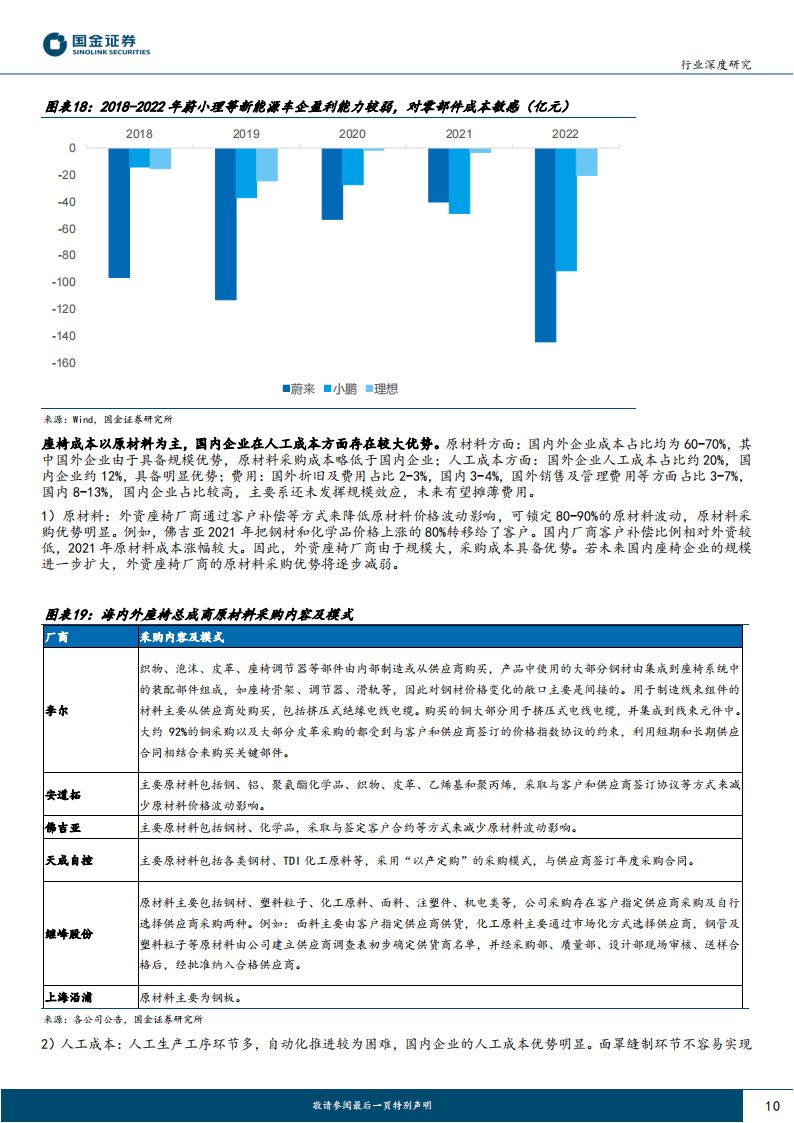 汽车座椅行业分析：亿市场空间，多环节将诞生国产龙头_09.png