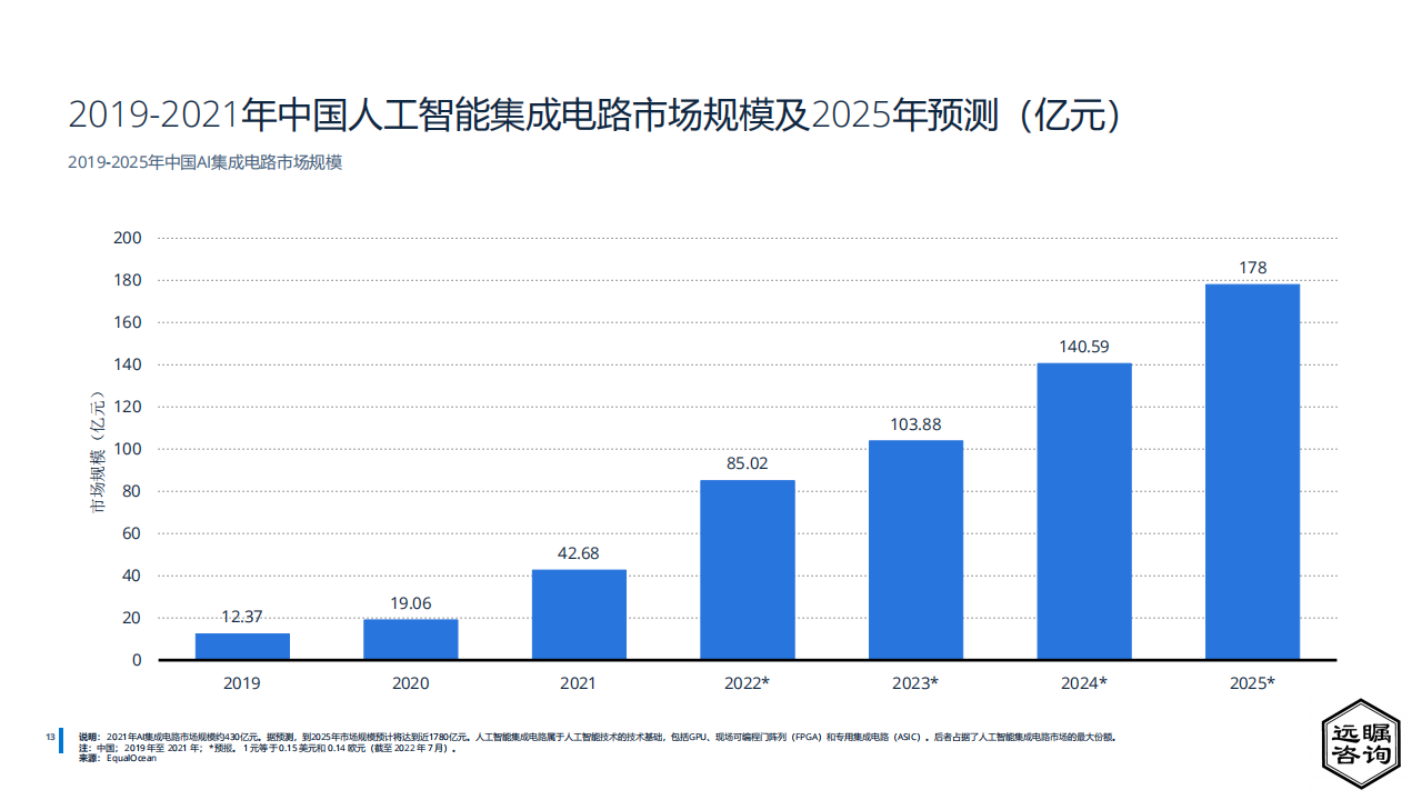 远瞩咨询：2022年中国人工智能行业分析(1)_13.png