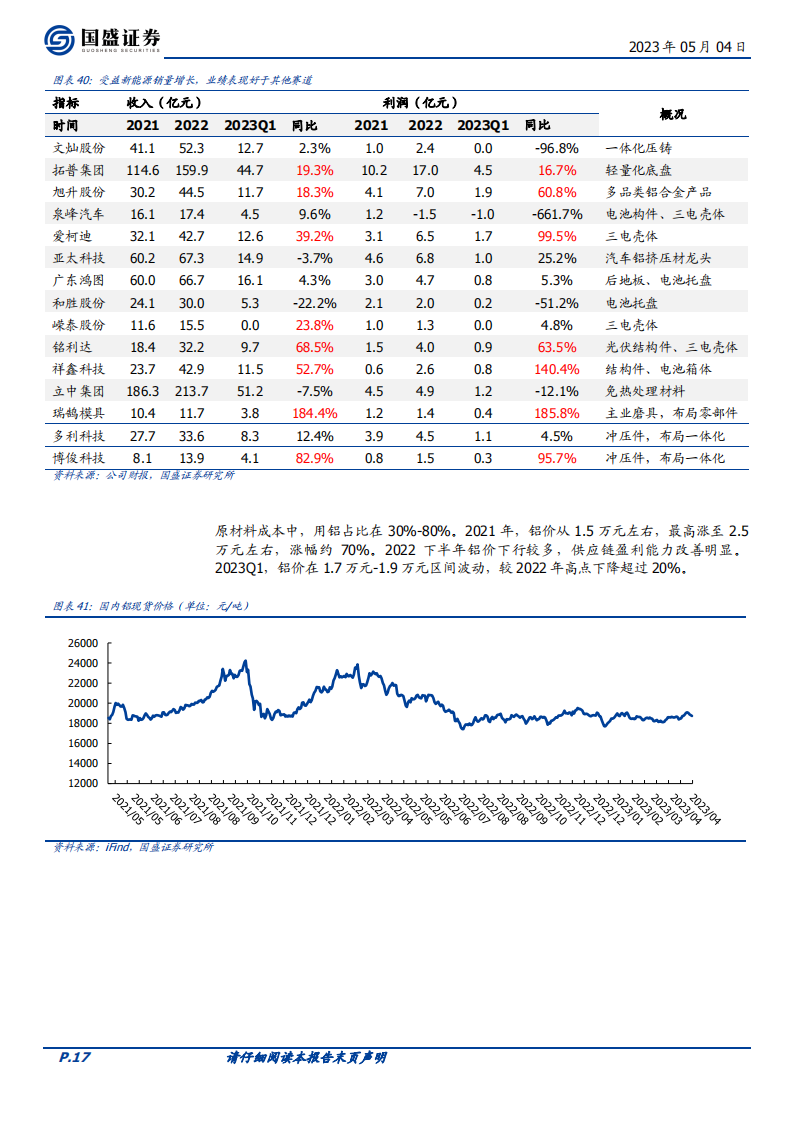 汽车行业2022&2023Q1财报总结：行业分化加剧，把握结构性机会_16.png