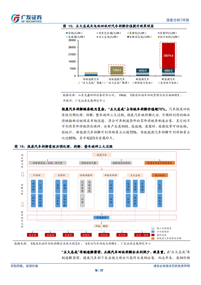 汽车拆解行业研究：锂电池回收+五大总成，再生价值促汽车拆解快速发展_15.png