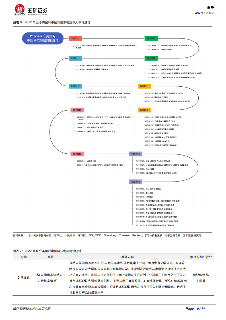 2023年电子行业投资策略：半导体国产替代持续加速，汽车电子迎来新机遇_08.png