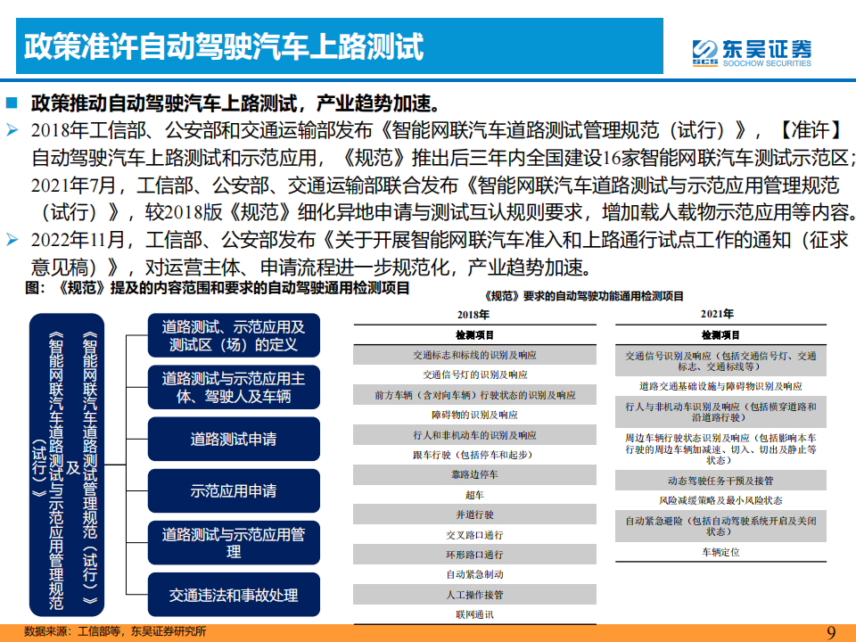 汽车检测行业研究报告： L3智能化加速，第三方检测赛道受益_08.png