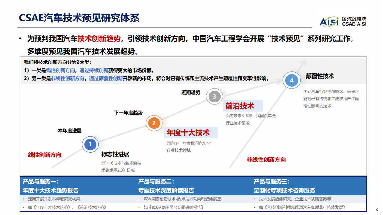 2023年中国汽车技术趋势_02.png