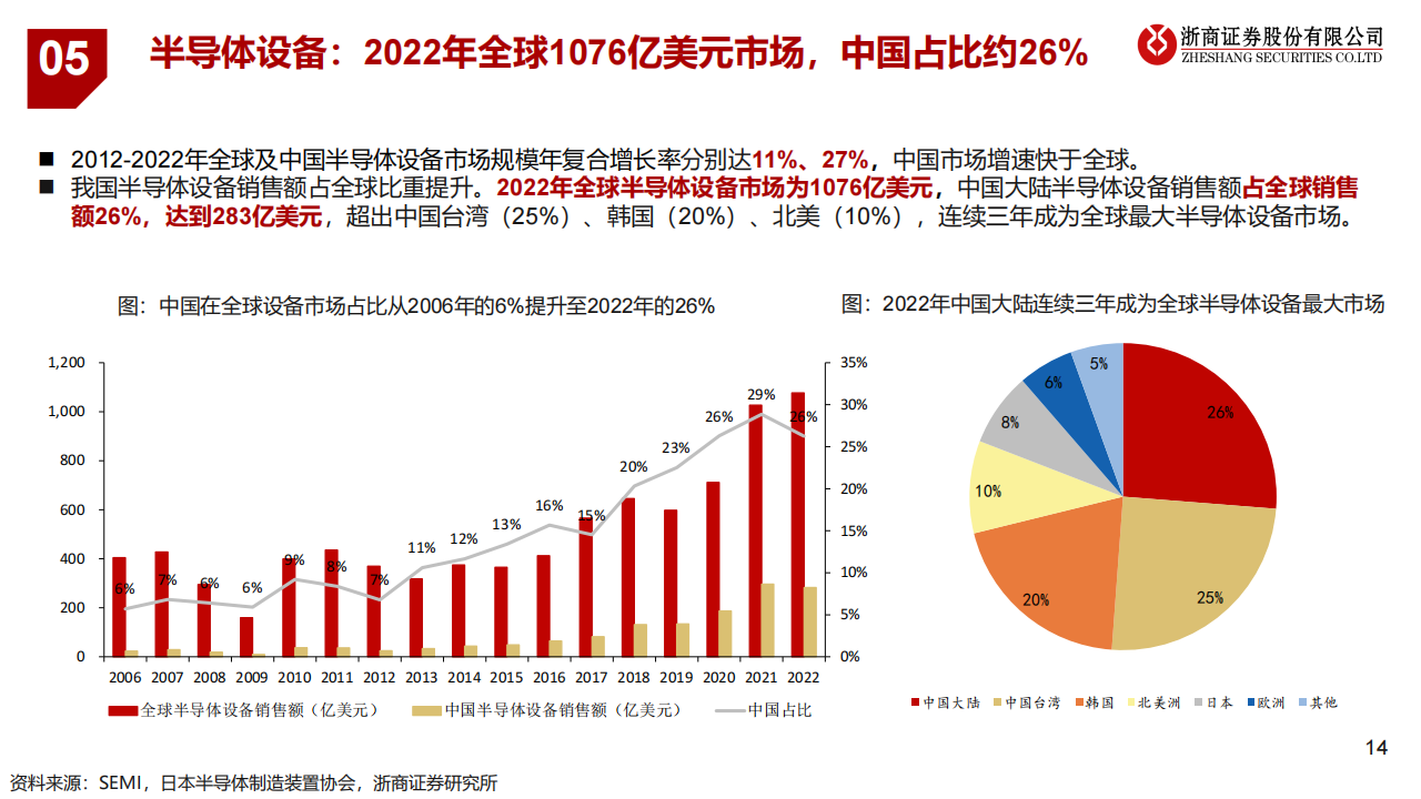 半导体设备行业研究：自主可控势在必行，国产替代大有可为_13.png