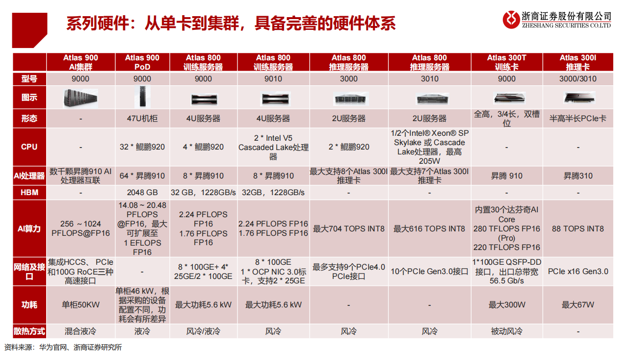 华为算力专题报告：昇腾鲲鹏构筑国内算力第二极_13.png