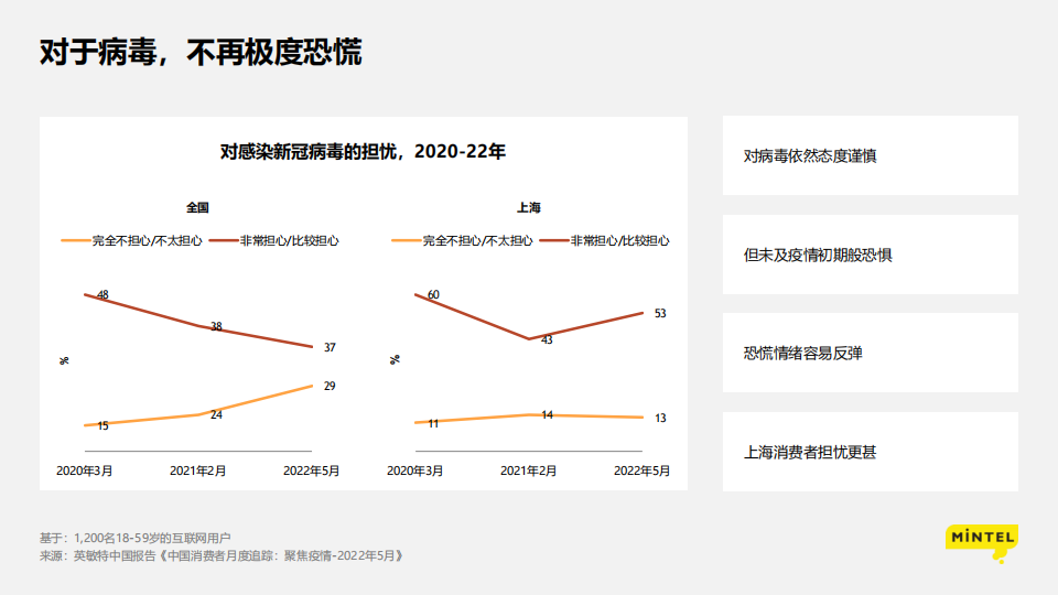 2022疫情下的消费洞察：苟住，从“新”出发-英敏特-2022-06-宏观大势_08.png