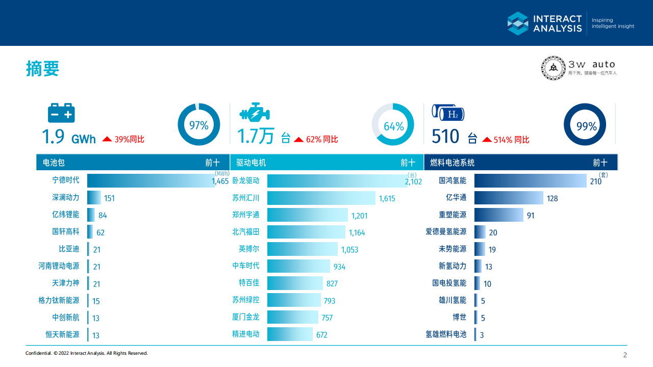 2022年6月中国新能源商用车关键零部件市场简报 - 2022-07-商用车_01.png