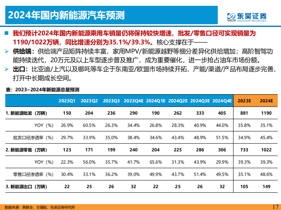 2024年整车行业年度策略：柳暗花明，智驾+出海！_16.png