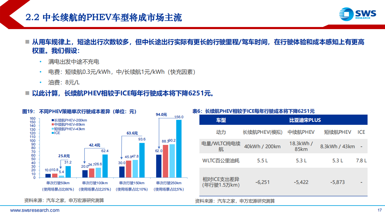 2023年汽车行业中期投资策略报告：拥抱积极转型的乐观者，智电未来_16.png