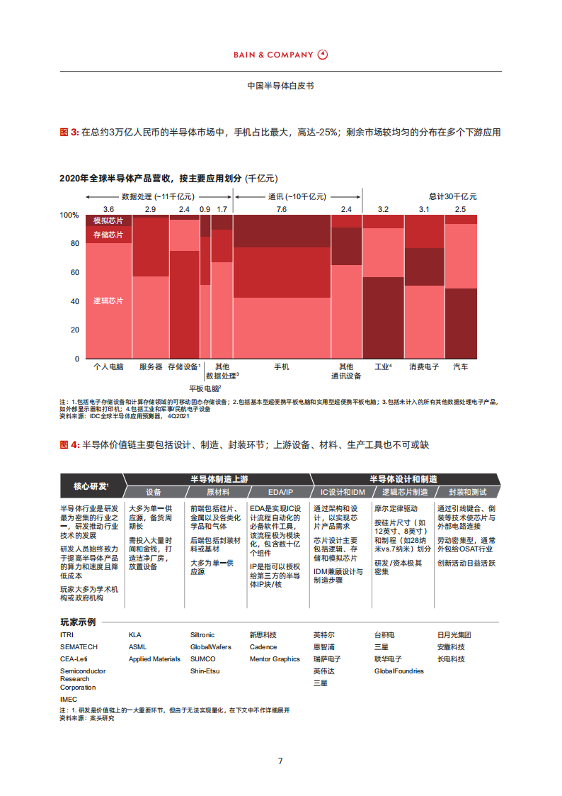 中国半导体白皮书-贝恩-2022-08-宏观大势_07.png