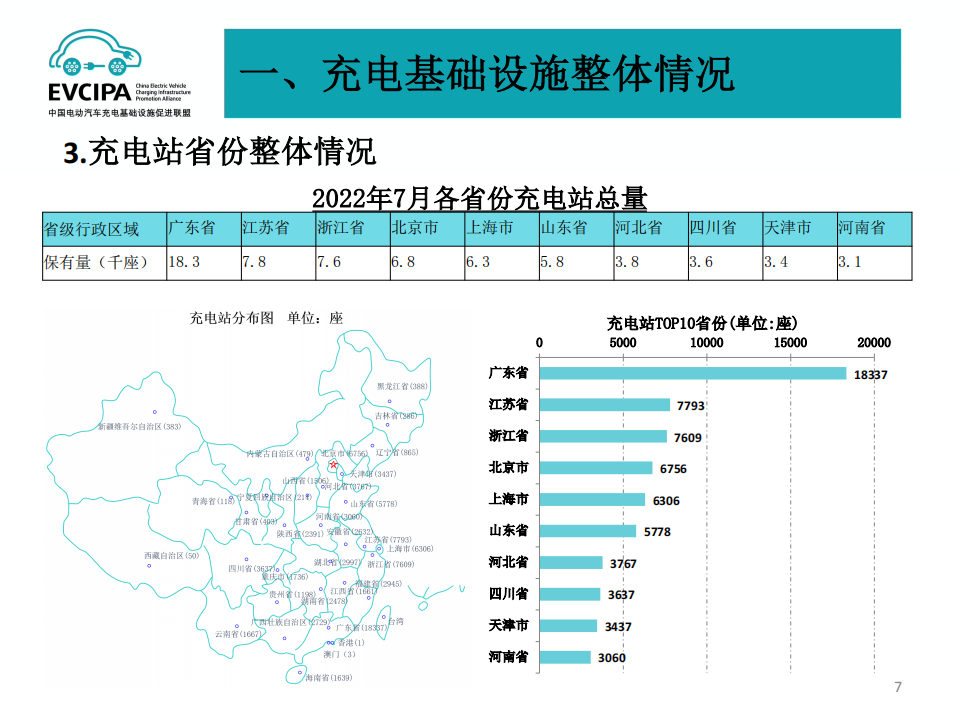 2022年7月电动汽车充换电基础设施运行情况_06.png