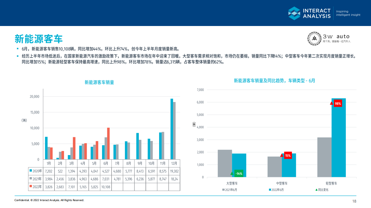 2022年6月中国新能源商用车市场简报-2022-08-商用车_17.png