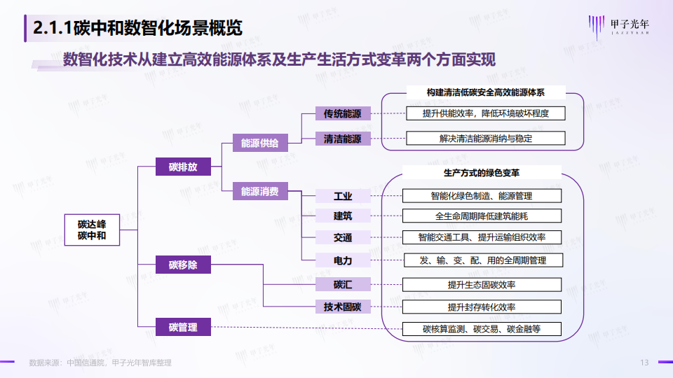 碳中和领域的数智化实践简析报告-甲子光年-2022-06-双碳_12.png