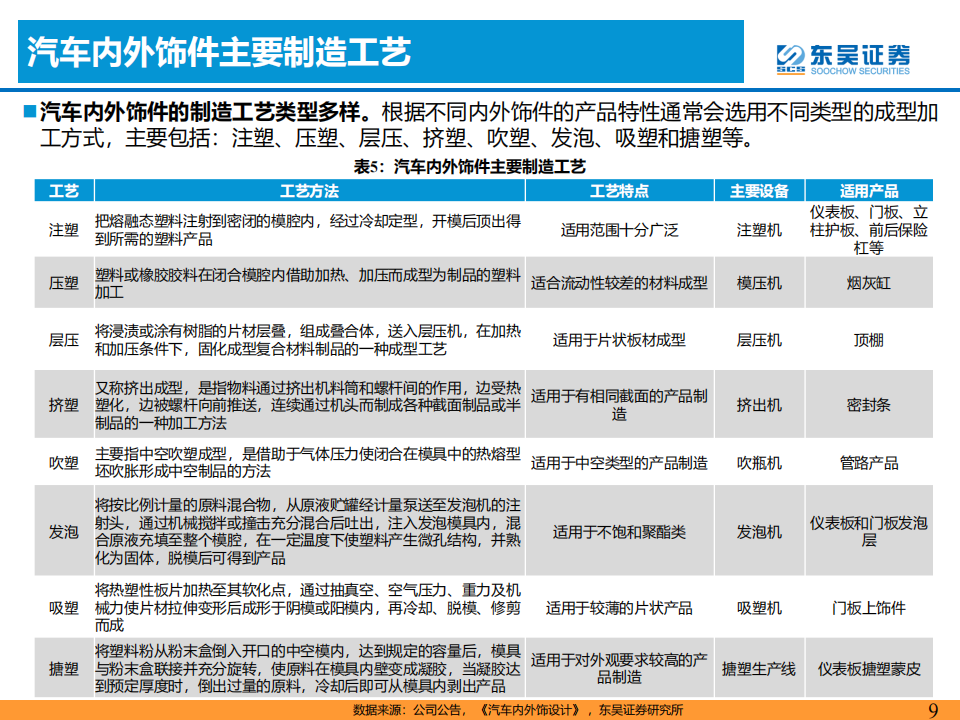 汽车内外饰行业研究报告：诞生优质零部件企业的消费属性赛道_08.png