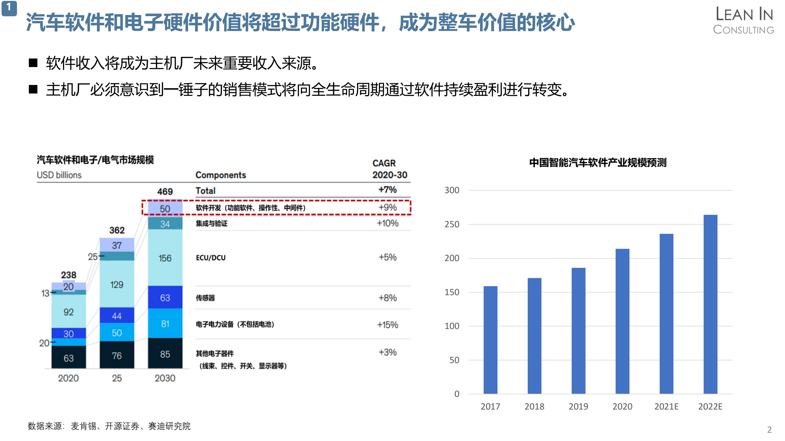 软件定义汽车趋势分析报告(聆英）-2021_04.png