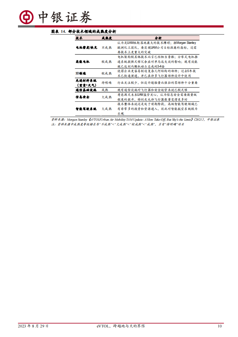 智能驾驶专题报告：eVTOL，跨越地与天的界限_09.png