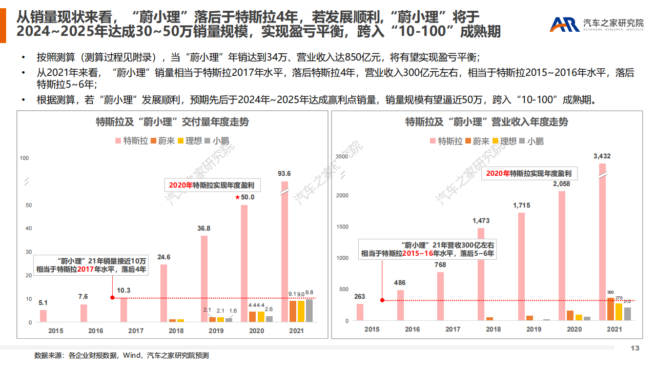 新能源浪潮下造车新势力可否逐浪前行？（下）-2022-07-新能源_12.png