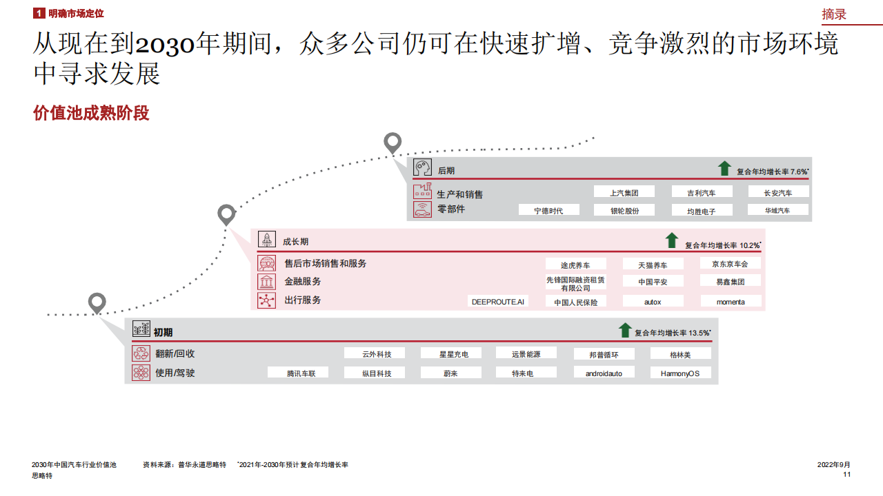 普华-2020年中国汽车行业价值池_11.png