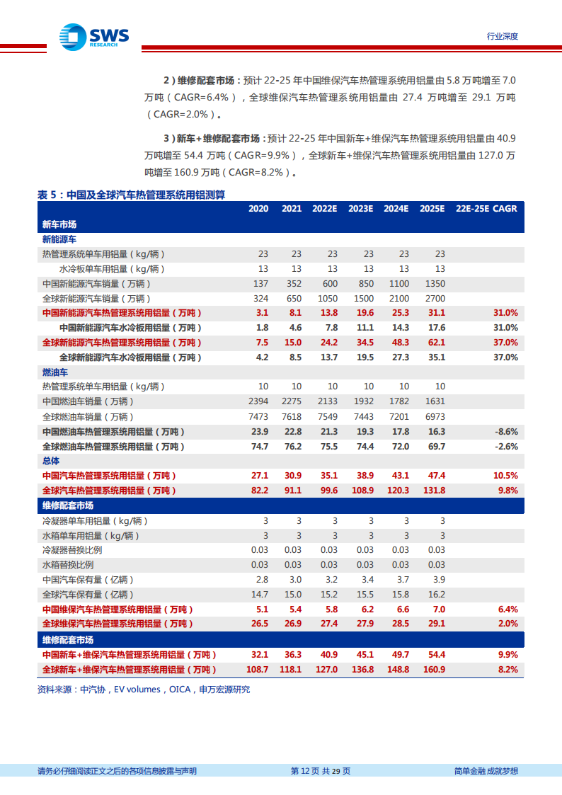 汽车铝热传输材料行业分析报告：电动化提振汽车铝热传输材料需求，麒麟电池发布风头更劲_11.png