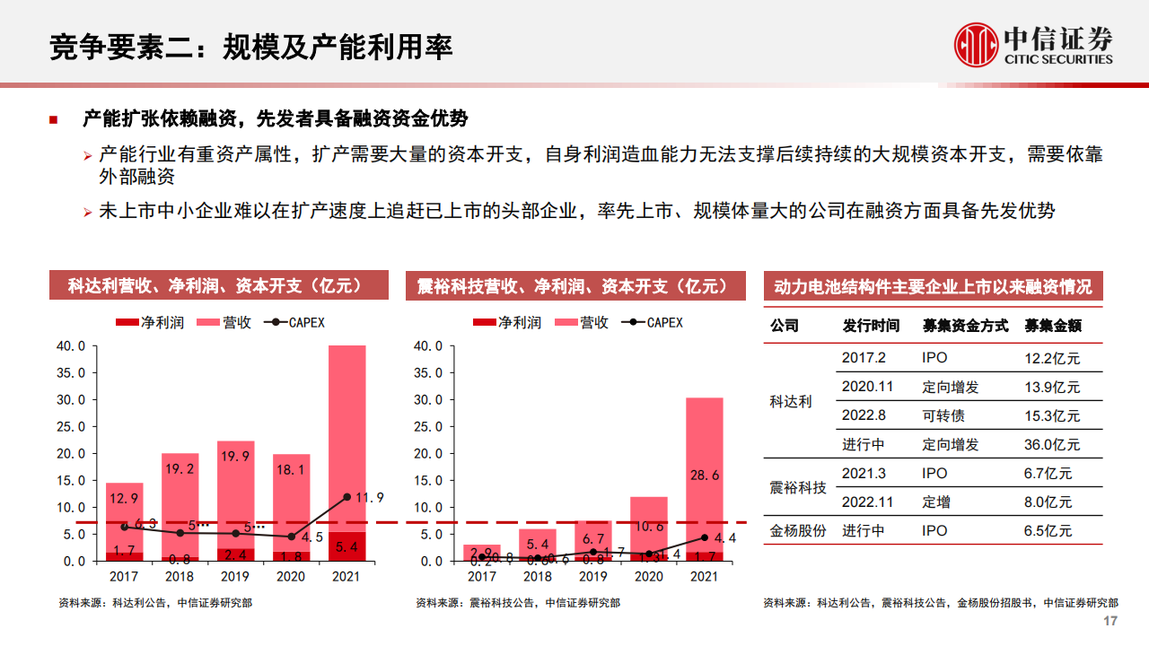 新能源汽车结构件行业专题分析：超多小格局稳固，工艺规模客户打造核心壁垒_16.png