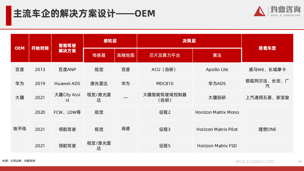 乘用车自动驾驶行业研究报告_15.png