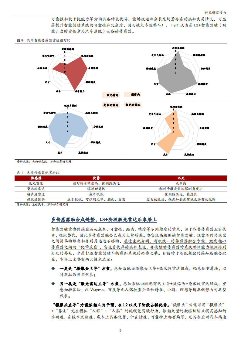 激光雷达行业研究：高阶智驾呼之欲出，激光雷达投资价值凸显_08.png