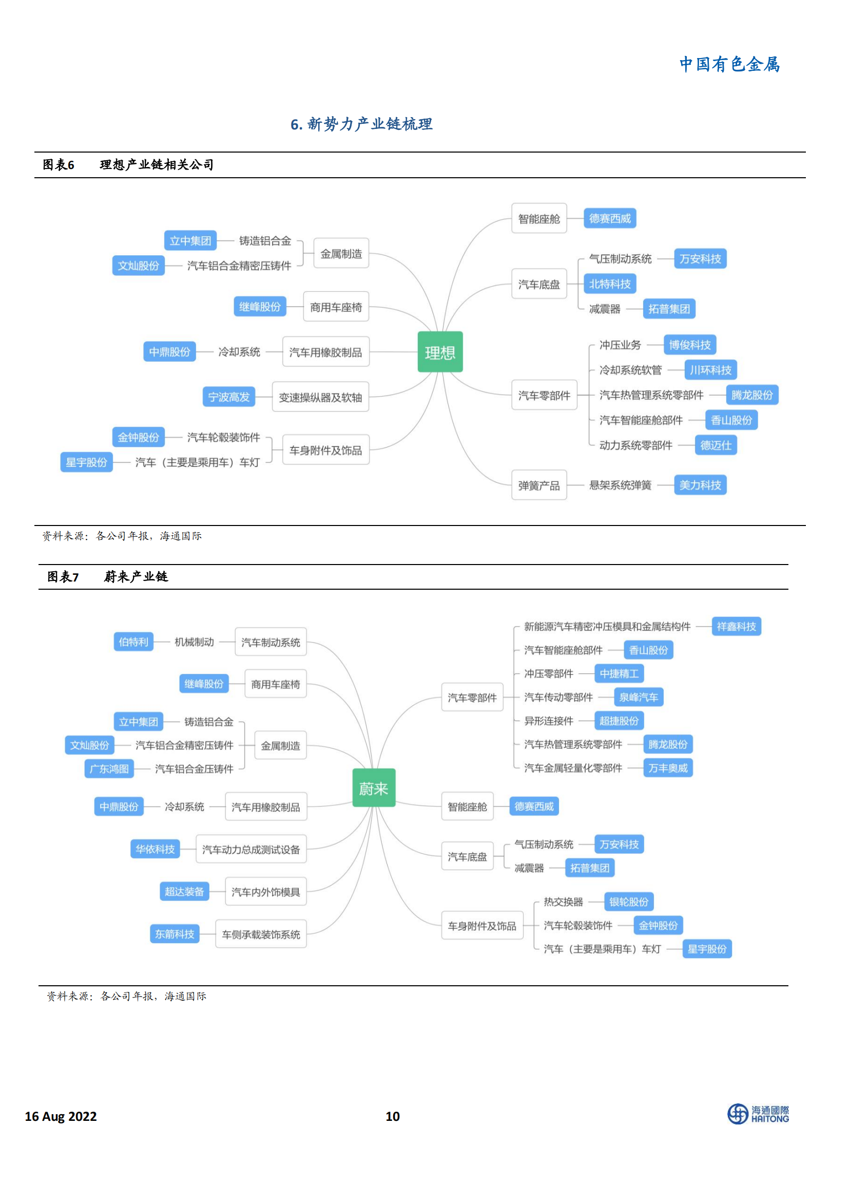 新能源汽车行业100 家相关企业深度盘点：电动车Yellow Pages_09.png