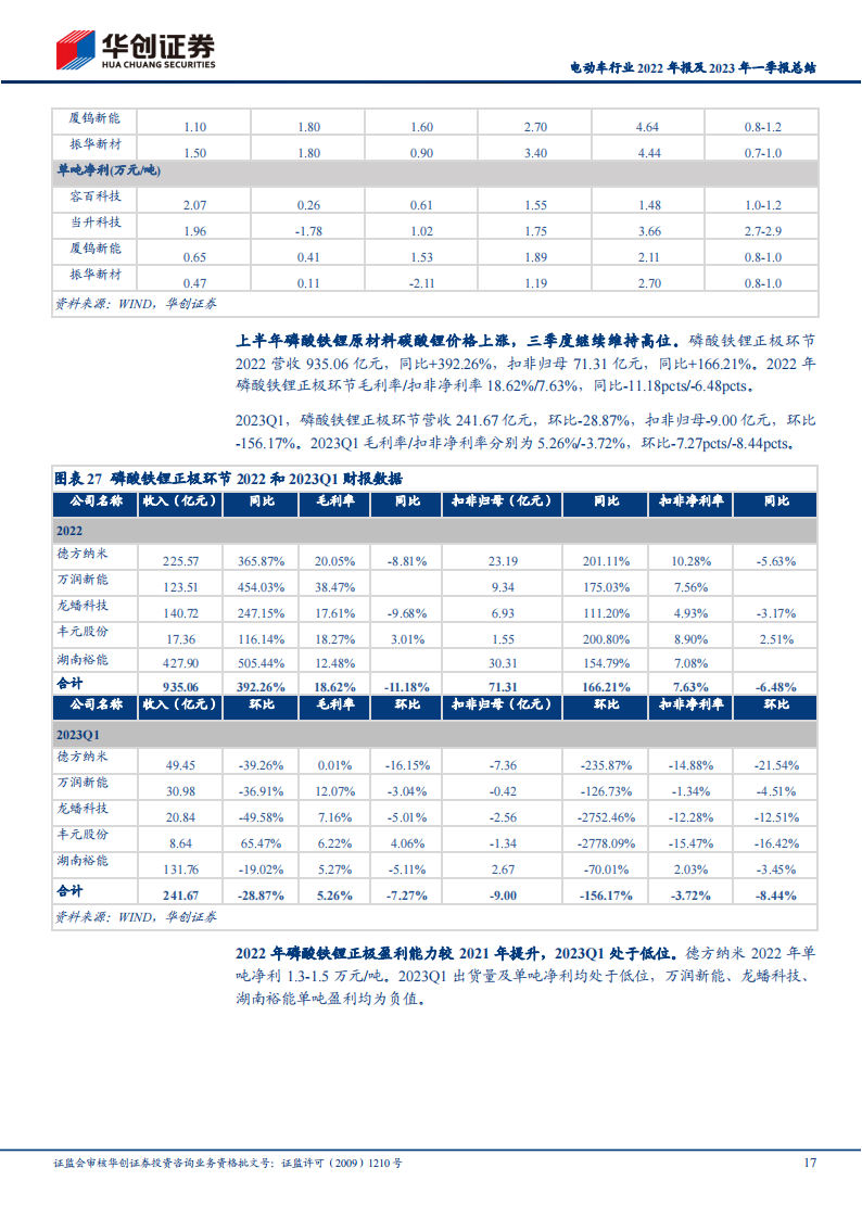 电动车行业2022年报及2023年一季报总结：需求保持强劲，一季度各环节盈利能力分化_16.png