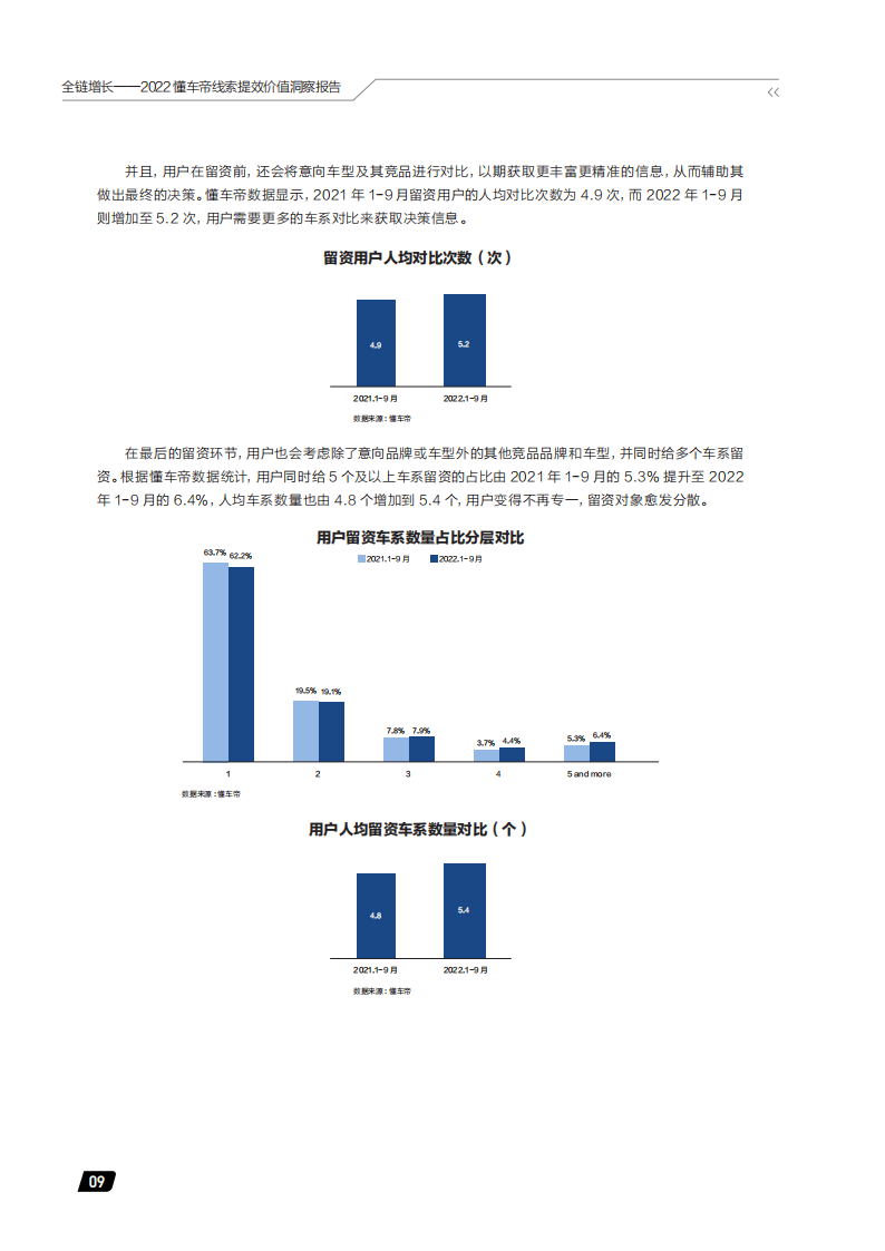 汽车行业2022懂车帝线索提效价值洞察报告：全链增长_13.png