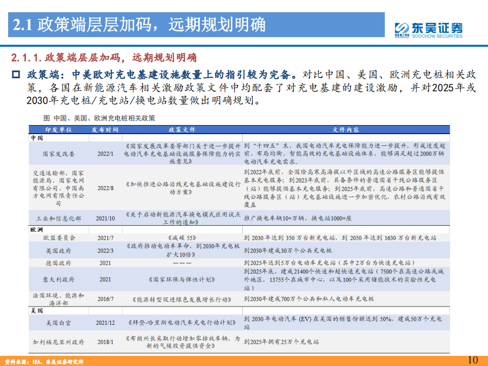 充电桩行业深度报告：充电桩配套需求星辰大海，加速建设正当时_09.png