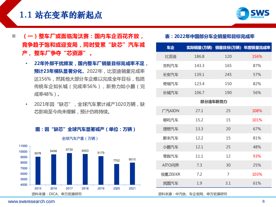 2023年春季智联汽车行业中上游投资策略：变革起点，危机并存，砥砺破局_05.png