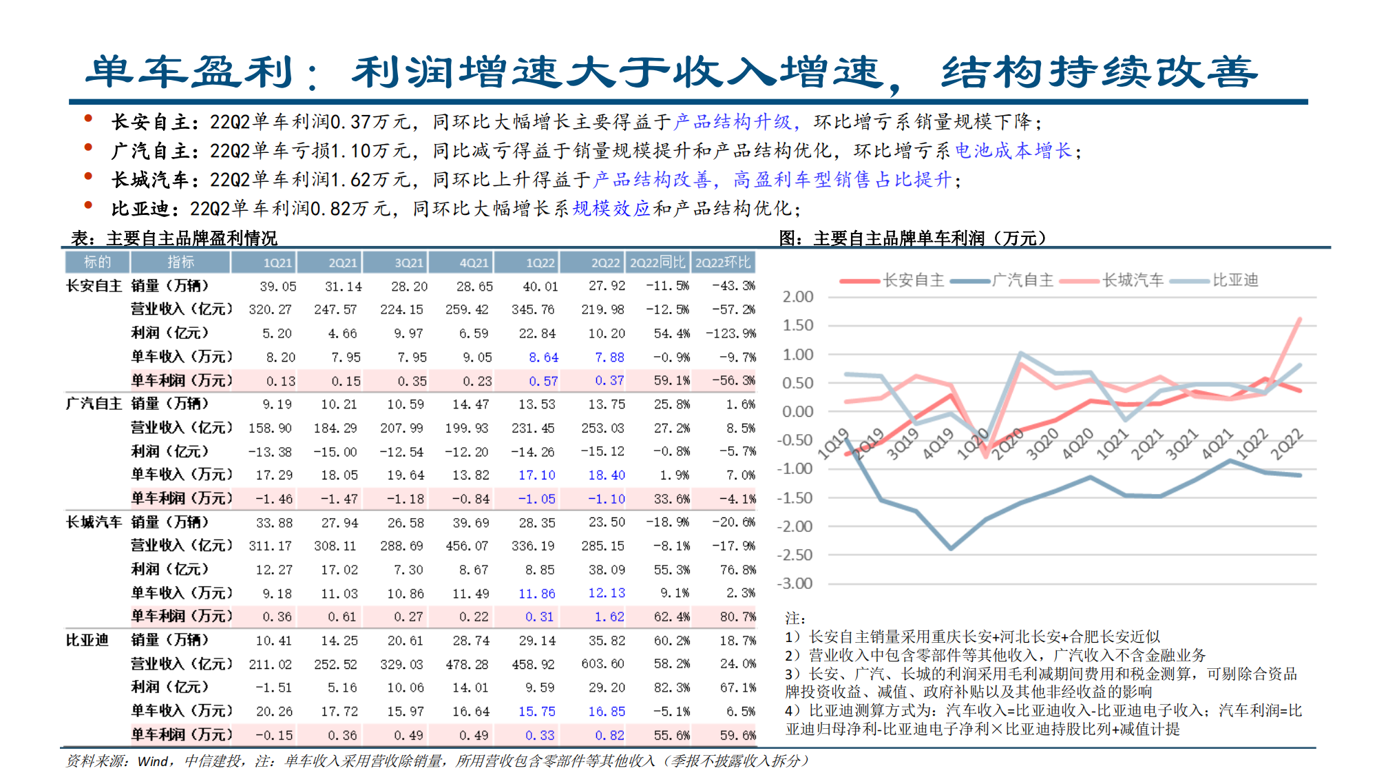 汽车行业2022半年报综述：供需两开花，板块高景气_15.png