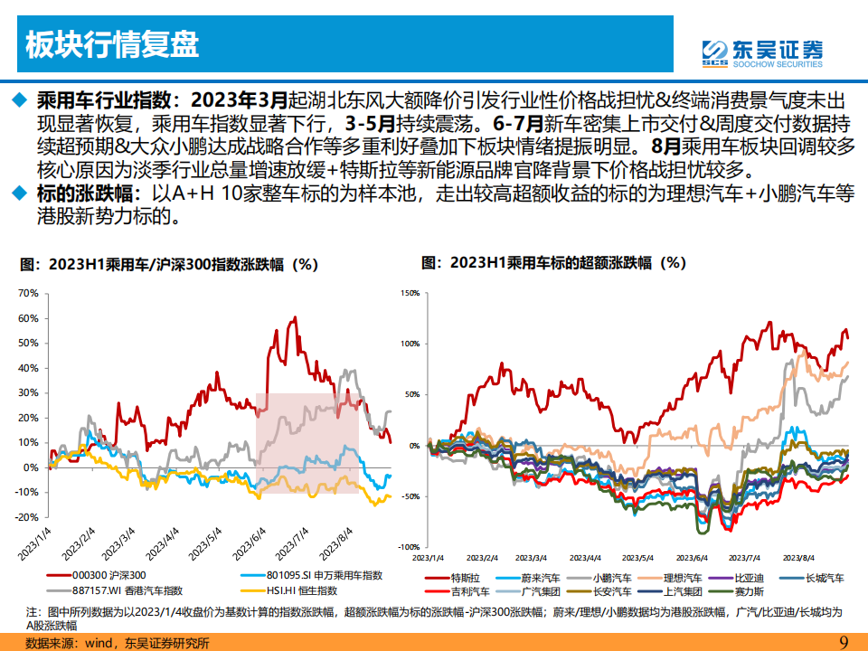 汽车行业2023半年报业绩综述：价格战影响有限，汽车新3年周期正开启！_08.png